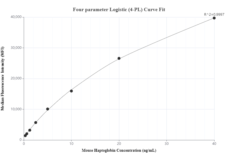 Cytometric bead array standard curve of MP00665-2